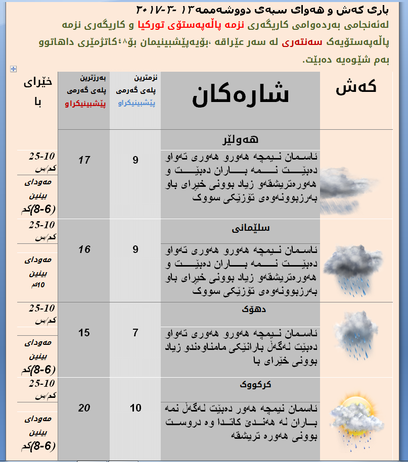 پێشبینییەكانی كەشناسی بۆ سبەی
